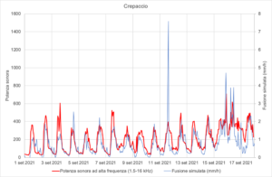 La Figura 1 mostra il confronto tra la potenza sonora registrata in un crepaccio del Ghiacciaio dell’Adamello nel 2021 e il tasso di fusione simulato localmente con il modello matematico che abbiamo messo a punto