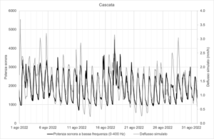 Figura 2 – Confronto tra la potenza sonora misurata presso la cascata terminale del Ghiacciaio dell’Adamello e il deflusso di fusione dell’intero ghiacciaio simulato con un modello idrologico messo a punto dall’Università di Brescia. 