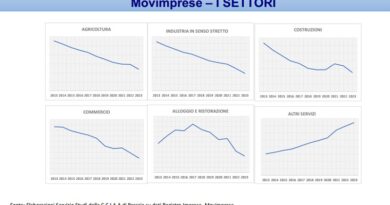 Movimprese 2023: il commento del Presidente della Camera di Commercio, Ing. Roberto Saccone