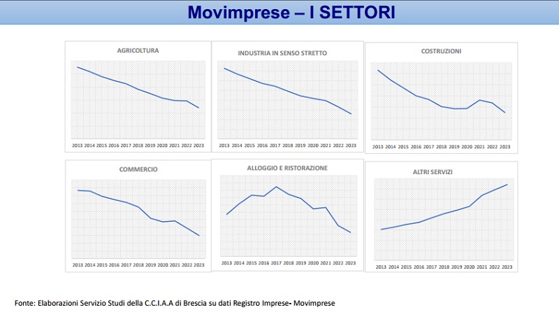 Movimprese 2023: il commento del Presidente della Camera di Commercio, Ing. Roberto Saccone