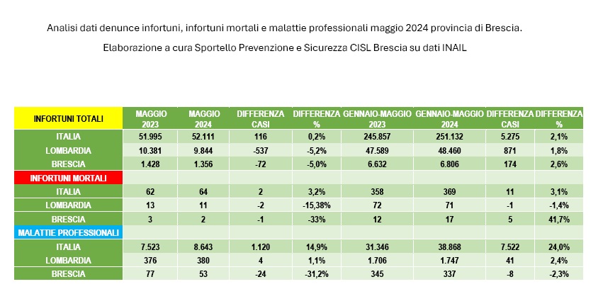 Morti sul lavoro nel bresciano: in cinque mesi sono aumentati del 41,7%