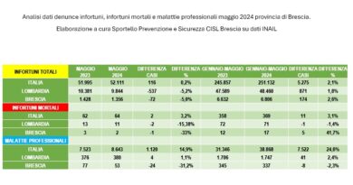 Morti sul lavoro nel bresciano: in cinque mesi sono aumentati del 41,7%