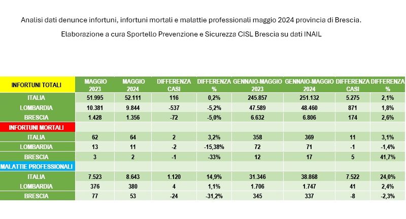 Morti sul lavoro nel bresciano: in cinque mesi sono aumentati del 41,7%