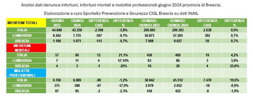 CISL Brescia, primo semestre 2024: sono 20 gli infortuni mortali sul lavoro