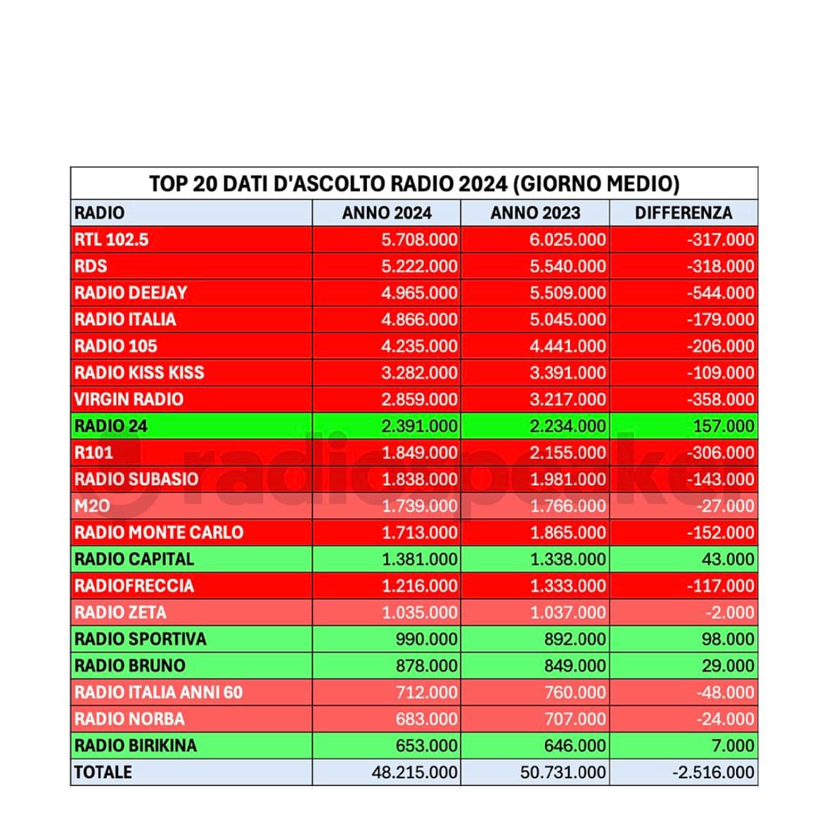 Radio Bruno, ascoltatori in crescita e posizione consolidata nella Top 20